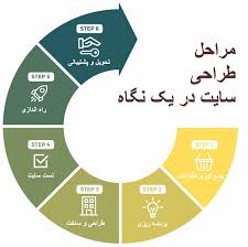 مراحل طراحی یک وب‌سایت حرفه‌ای